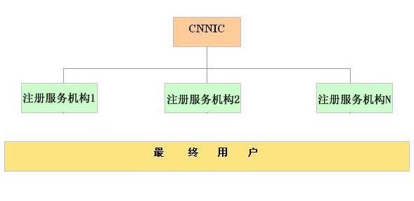 .CN域名注册服务体系说明