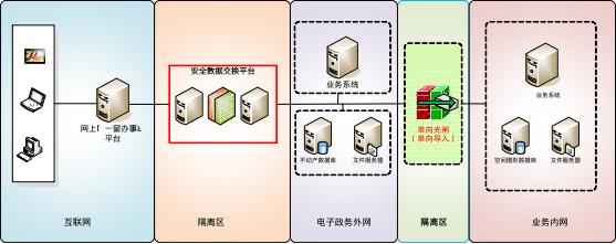 网络安全设备小知识：光闸