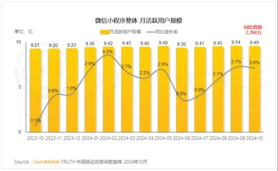 同比增长3%！微信小程序用户规模达9.49亿